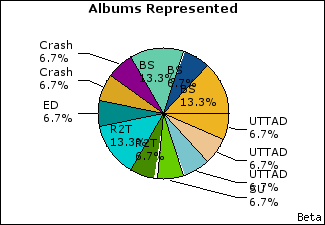 Graph of songs performed, by album