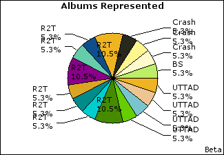 Graph of songs performed, by album