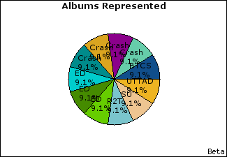 Graph of songs performed, by album
