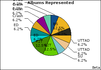 Graph of songs performed, by album