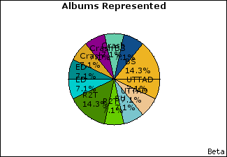 Graph of songs performed, by album