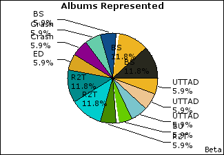 Graph of songs performed, by album