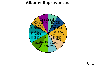Graph of songs performed, by album