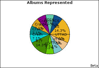 Graph of songs performed, by album