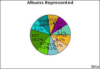 Graph of songs performed, by album