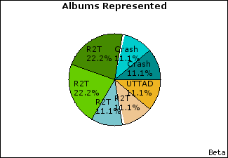 Graph of songs performed, by album