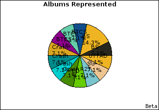 Graph of songs performed, by album