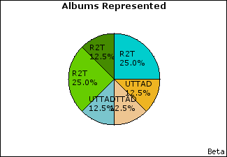 Graph of songs performed, by album