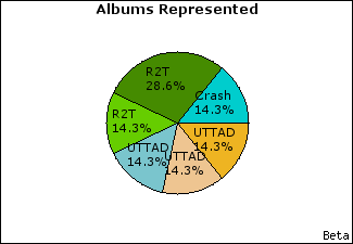 Graph of songs performed, by album