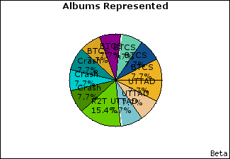 Graph of songs performed, by album