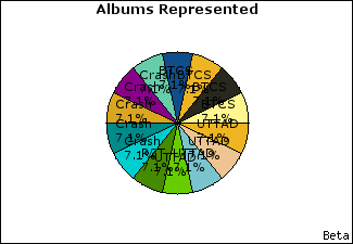 Graph of songs performed, by album