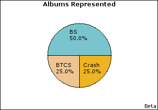Graph of songs performed, by album