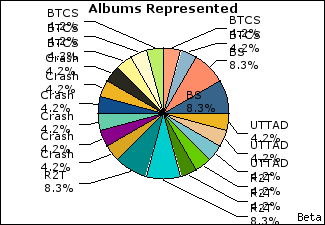 Graph of songs performed, by album