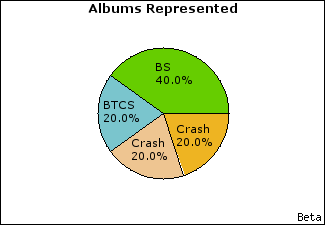 Graph of songs performed, by album