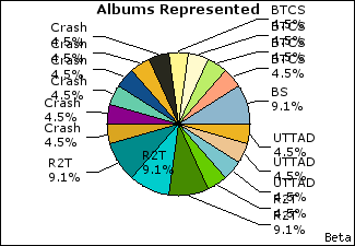 Graph of songs performed, by album