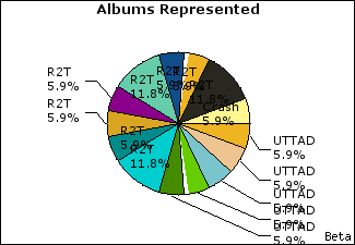 Graph of songs performed, by album