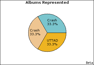 Graph of songs performed, by album