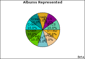 Graph of songs performed, by album