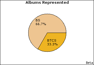 Graph of songs performed, by album
