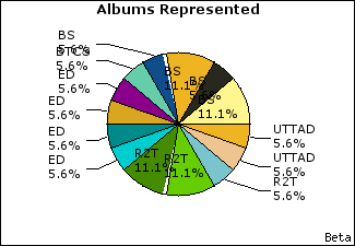Graph of songs performed, by album