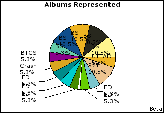 Graph of songs performed, by album