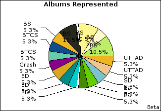 Graph of songs performed, by album