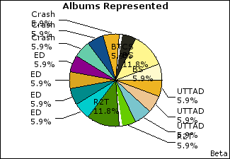 Graph of songs performed, by album