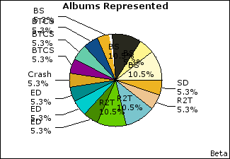 Graph of songs performed, by album