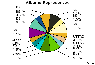 Graph of songs performed, by album