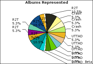 Graph of songs performed, by album