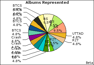 Graph of songs performed, by album
