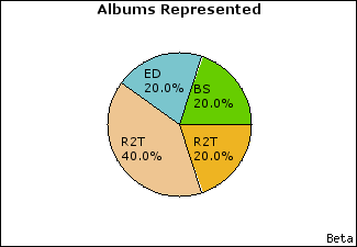 Graph of songs performed, by album