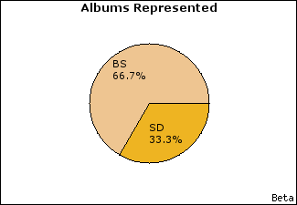 Graph of songs performed, by album