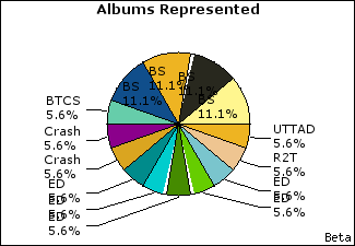 Graph of songs performed, by album