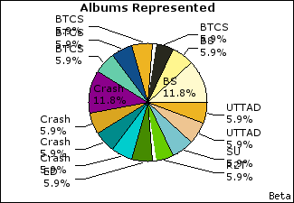 Graph of songs performed, by album