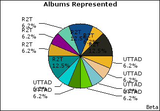 Graph of songs performed, by album