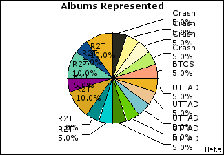 Graph of songs performed, by album