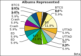 Graph of songs performed, by album