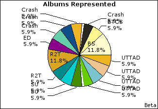 Graph of songs performed, by album