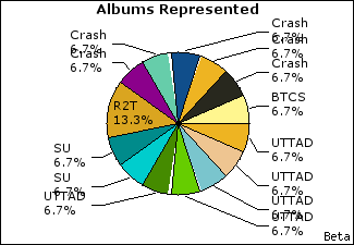 Graph of songs performed, by album