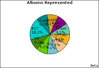 Graph of songs performed, by album