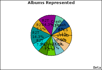 Graph of songs performed, by album