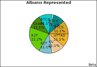 Graph of songs performed, by album