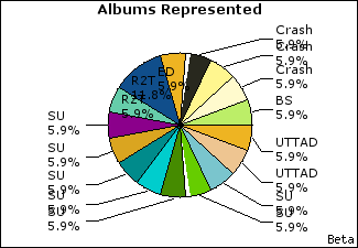 Graph of songs performed, by album