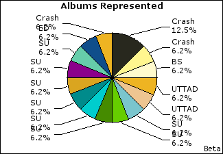 Graph of songs performed, by album