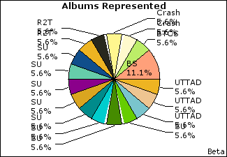 Graph of songs performed, by album