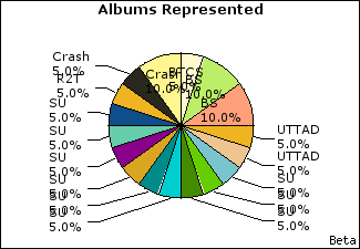 Graph of songs performed, by album