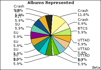 Graph of songs performed, by album