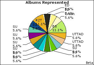 Graph of songs performed, by album