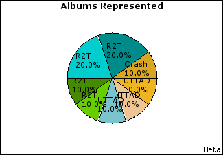 Graph of songs performed, by album